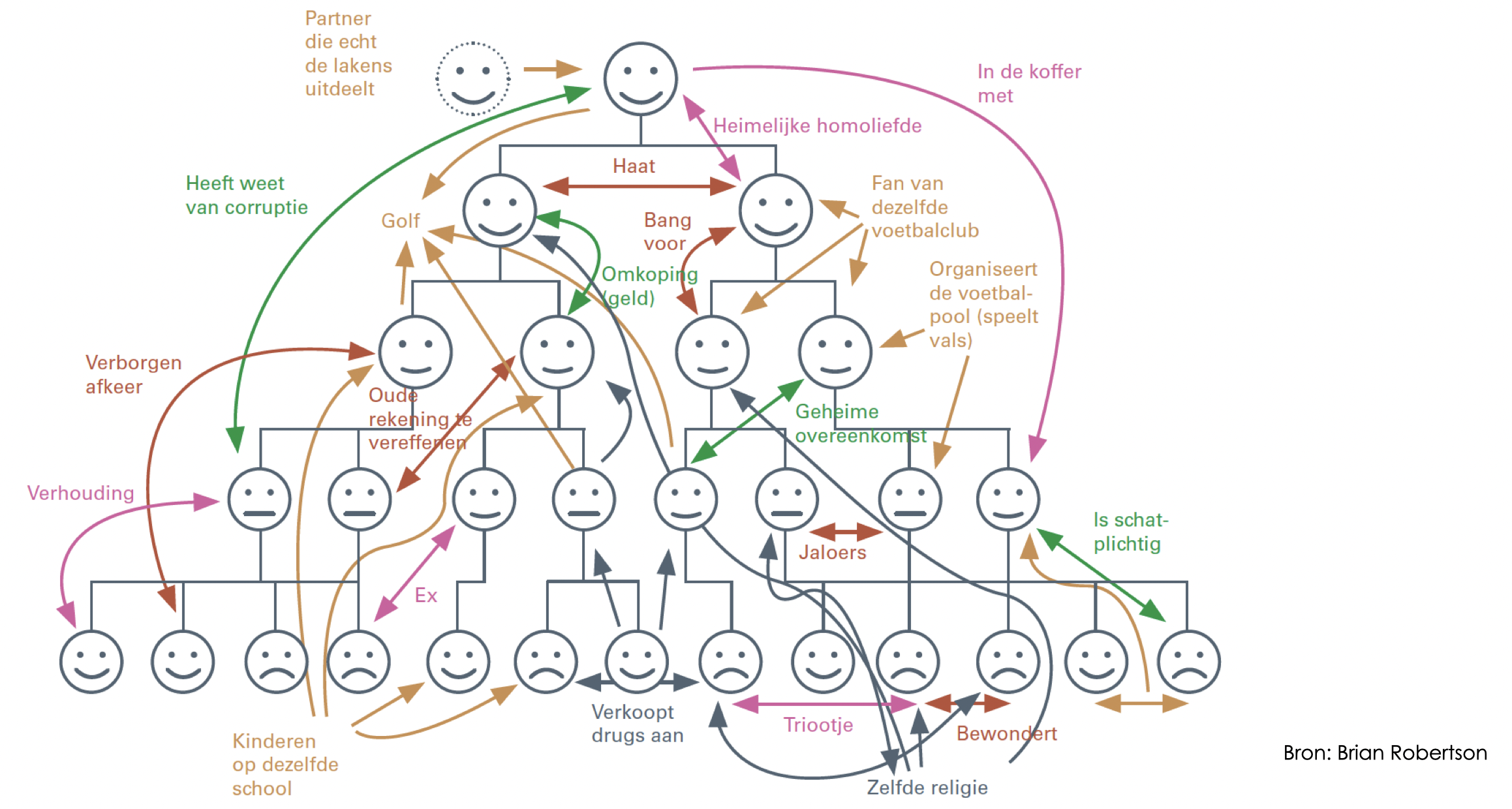 We handelen naar relaties